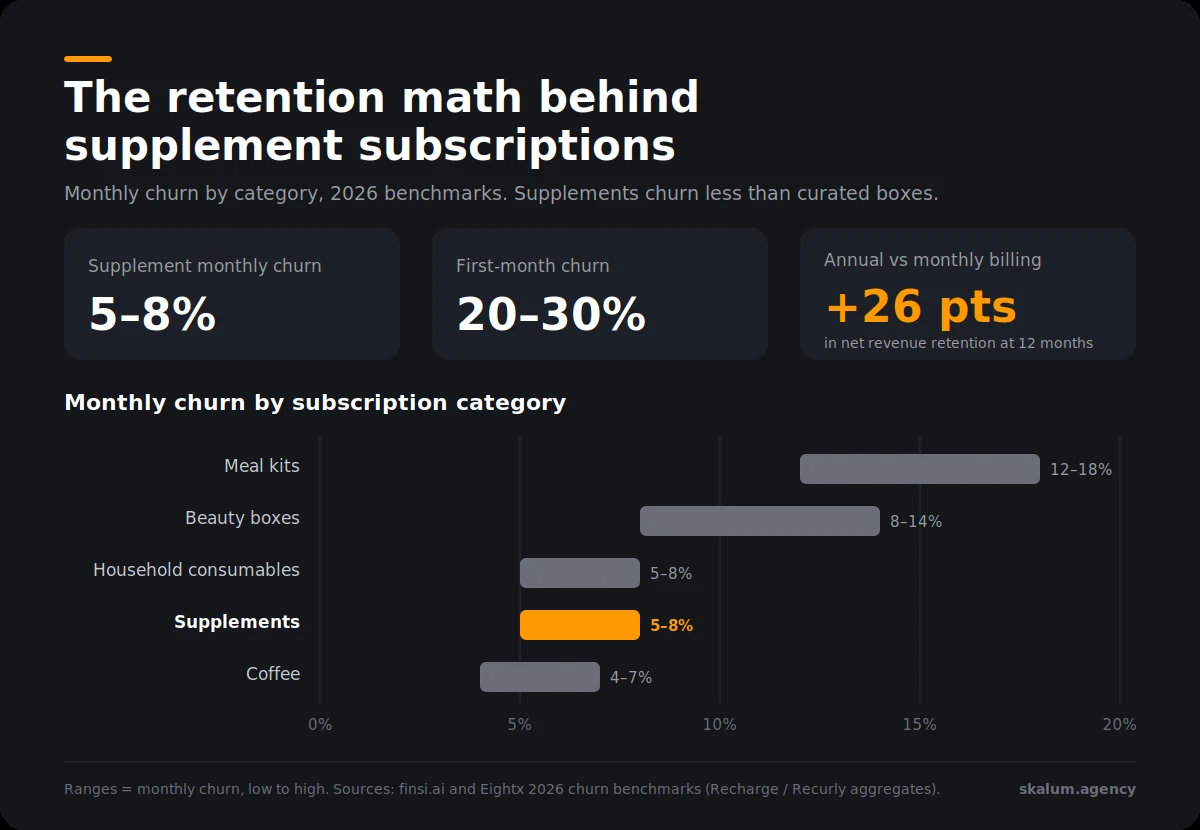 Monthly subscription churn benchmarks by category, with supplements at 5 to 8 percent