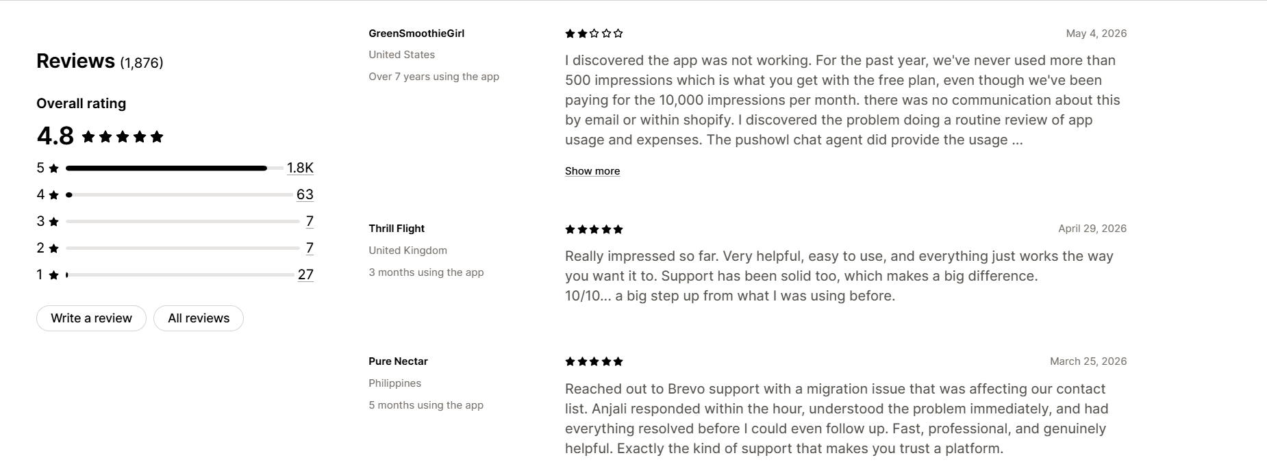 Brevo Shopify App Store Bewertungen mit Feedback zu Support und Preisen
